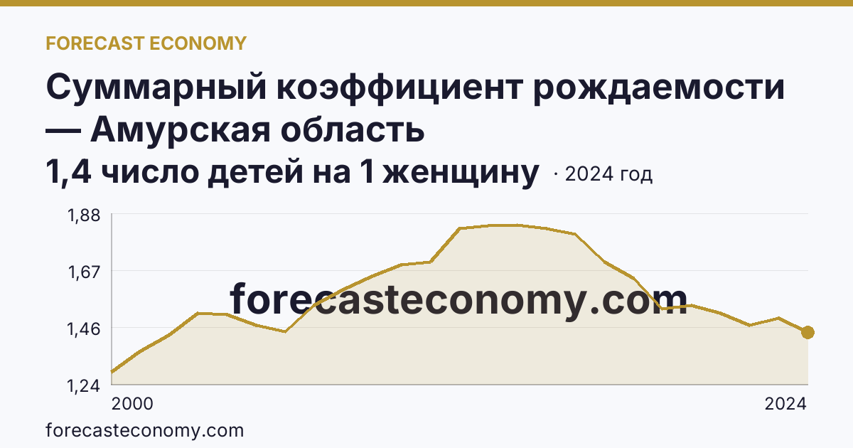 Суммарный коэффициент рождаемости — Амурская область: график динамики 2000–2024, последнее значение 1,4 число детей на 1 женщину