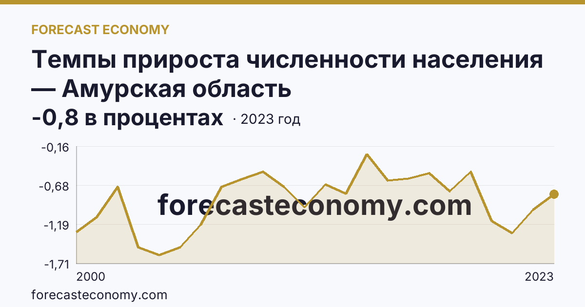 Темпы прироста численности населения — Амурская область: график динамики 2000–2023, последнее значение -0,8 в процентах