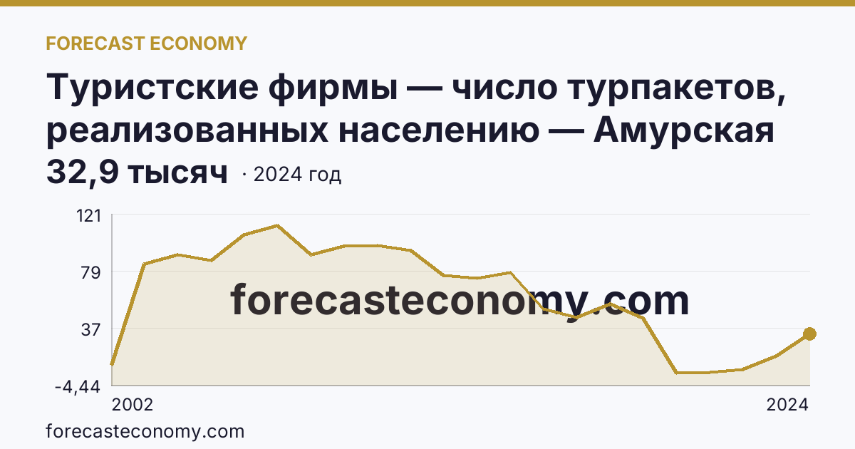 Туристские фирмы — число турпакетов, реализованных населению — Амурская область: график динамики 2002–2024, последнее значение 32,9 тысяч
