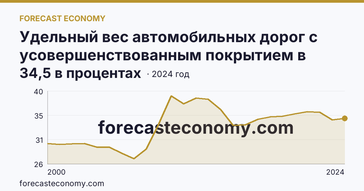 Удельный вес автомобильных дорог с усовершенствованным покрытием в протяженности автомобильных дорог с твердым покрытием общего пользования — Амурская область: график динамики 2000–2024, последнее значение 34,5 в процентах