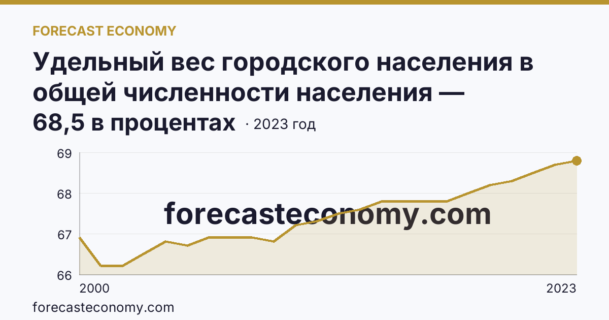 Удельный вес городского населения в общей численности населения — Амурская область: график динамики 2000–2023, последнее значение 68,5 в процентах