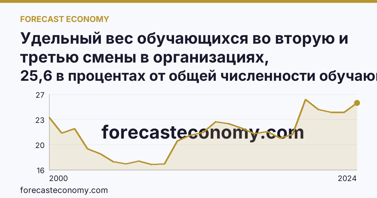 Удельный вес обучающихся во вторую и третью смены в организациях, осуществляющих образовательную деятельность по образовательным программам начального, основного и среднего общего образования — Амурская область: график динамики 2000–2024, последнее значение 25,6 в процентах от общей численности обучающихся