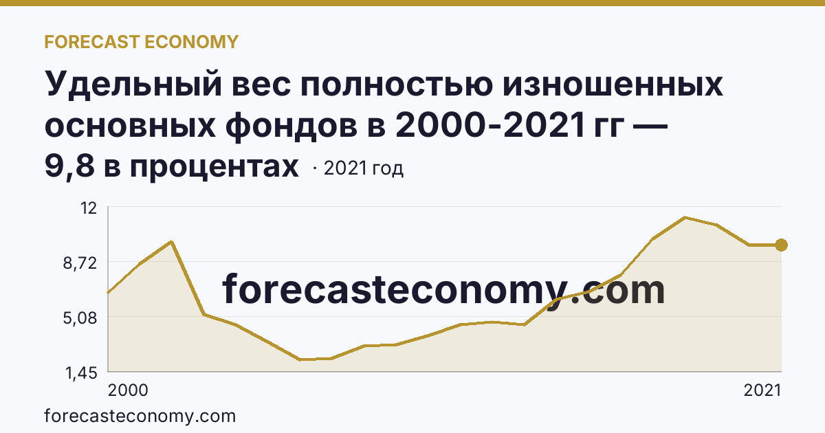 Удельный вес полностью изношенных основных фондов в 2000-2021 гг — Амурская область: график динамики 2000–2021, последнее значение 9,8 в процентах