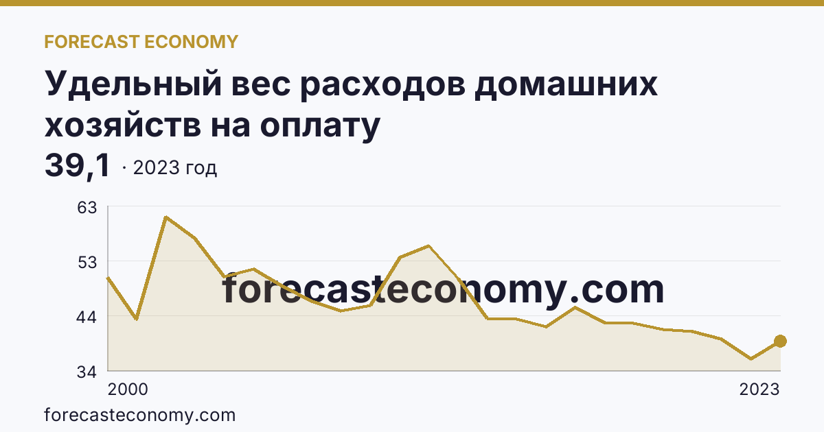 Удельный вес расходов домашних хозяйств на оплату жилищно-коммунальных услуг — в процентах от общей суммы расходов на оплату услуг — Амурская область: график динамики 2000–2023, последнее значение 39,1