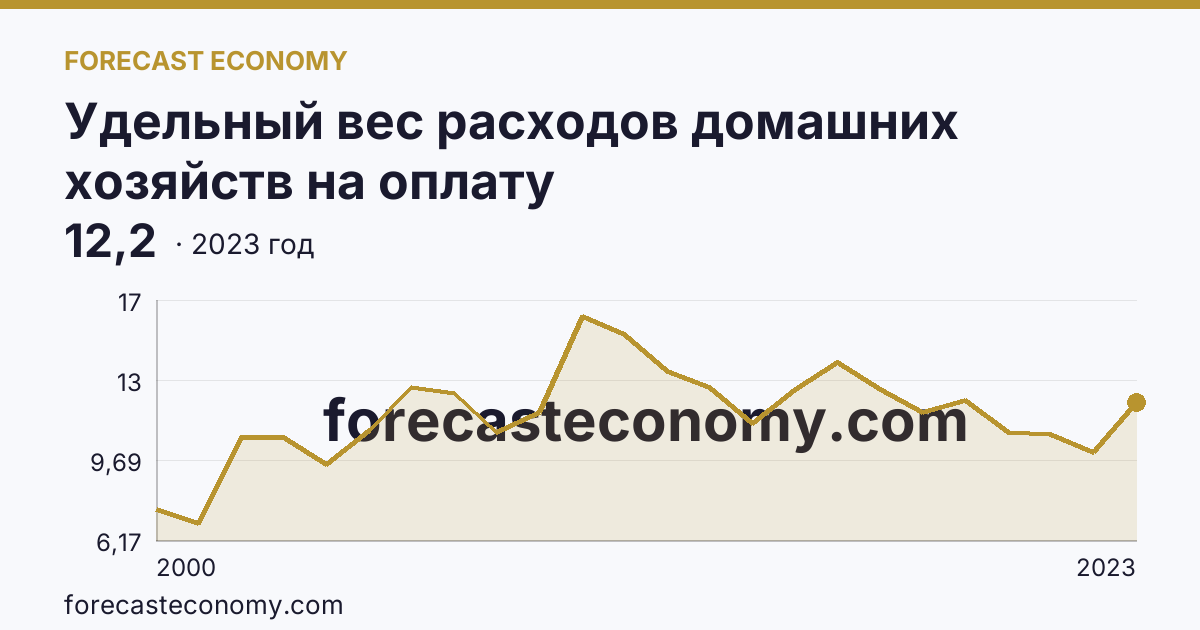 Удельный вес расходов домашних хозяйств на оплату жилищно-коммунальных услуг — в процентах от общей суммы потребительских расходов — Амурская область: график динамики 2000–2023, последнее значение 12,2