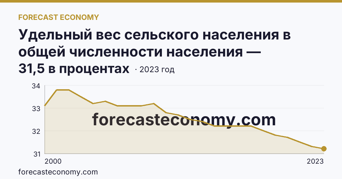Удельный вес сельского населения в общей численности населения — Амурская область: график динамики 2000–2023, последнее значение 31,5 в процентах
