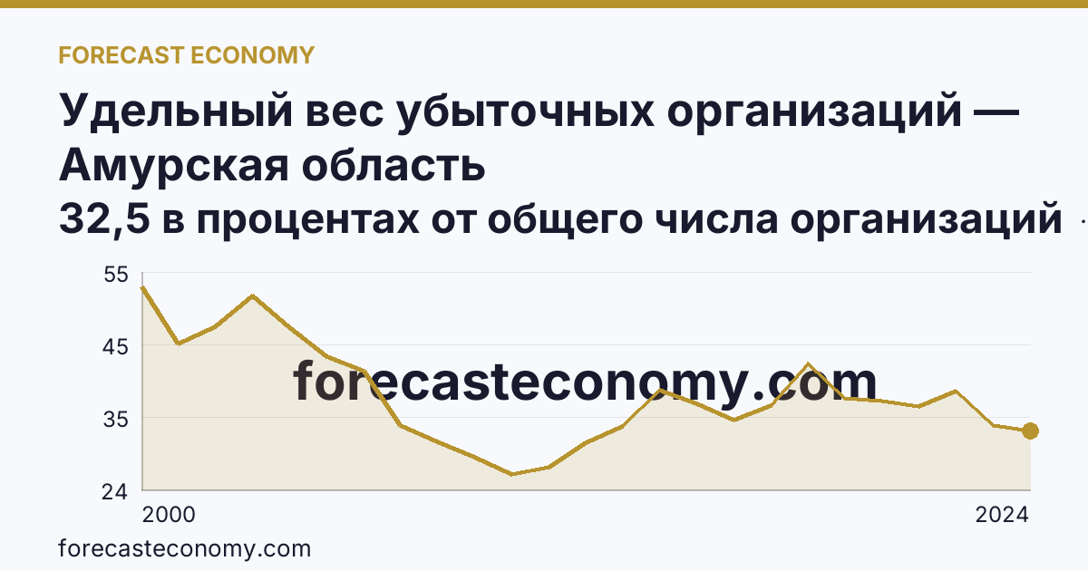 Удельный вес убыточных организаций — Амурская область: график динамики 2000–2024, последнее значение 32,5 в процентах от общего числа организаций