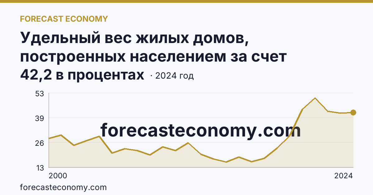 Удельный вес жилых домов, построенных населением за счет собственных и привлеченных средств, в общем вводе жилья — Амурская область: график динамики 2000–2024, последнее значение 42,2 в процентах