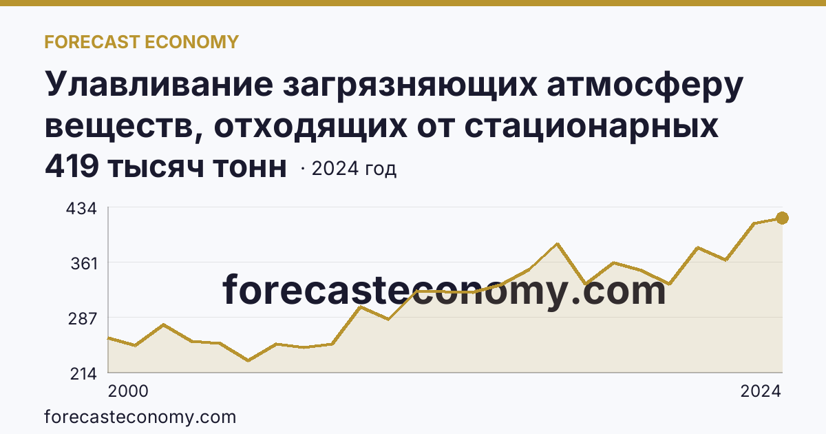 Улавливание загрязняющих атмосферу веществ, отходящих от стационарных источников — Амурская область: график динамики 2000–2024, последнее значение 419 тысяч тонн
