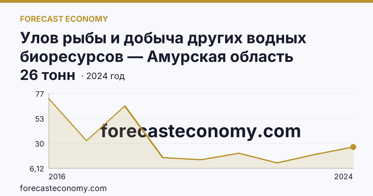 Улов рыбы и добыча других водных биоресурсов — Амурская область: график динамики 2016–2024, последнее значение 26 тонн