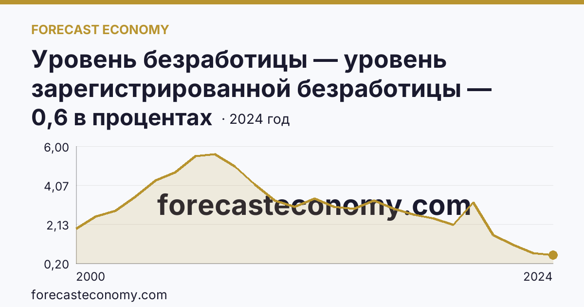 Уровень безработицы — уровень зарегистрированной безработицы — Амурская область: график динамики 2000–2024, последнее значение 0,6 в процентах