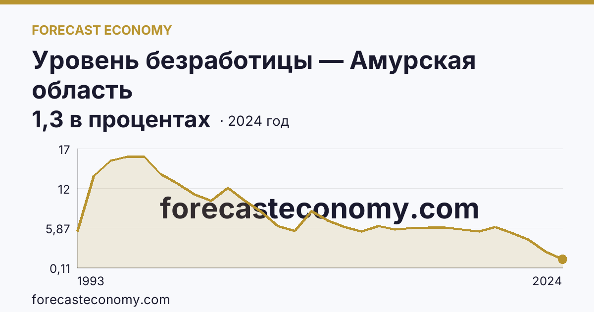 Уровень безработицы — Амурская область: график динамики 1993–2024, последнее значение 1,3 в процентах