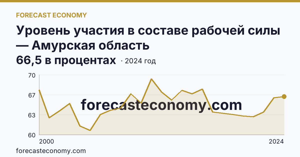 Уровень участия в составе рабочей силы — Амурская область: график динамики 2000–2024, последнее значение 66,5 в процентах
