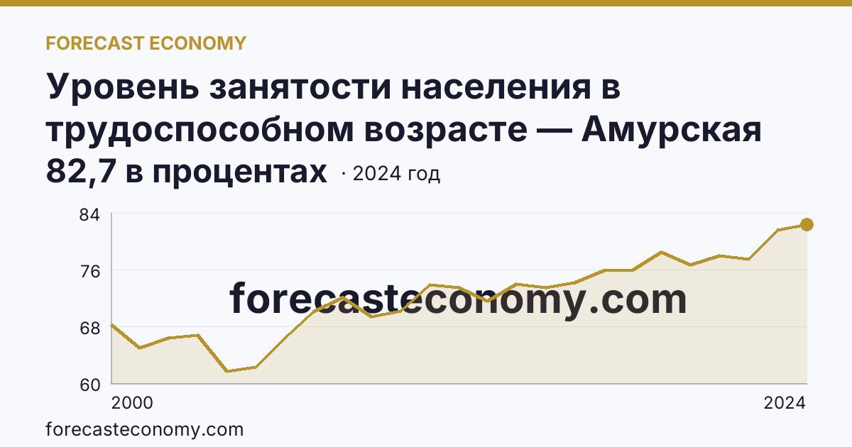 Уровень занятости населения в трудоспособном возрасте — Амурская область: график динамики 2000–2024, последнее значение 82,7 в процентах