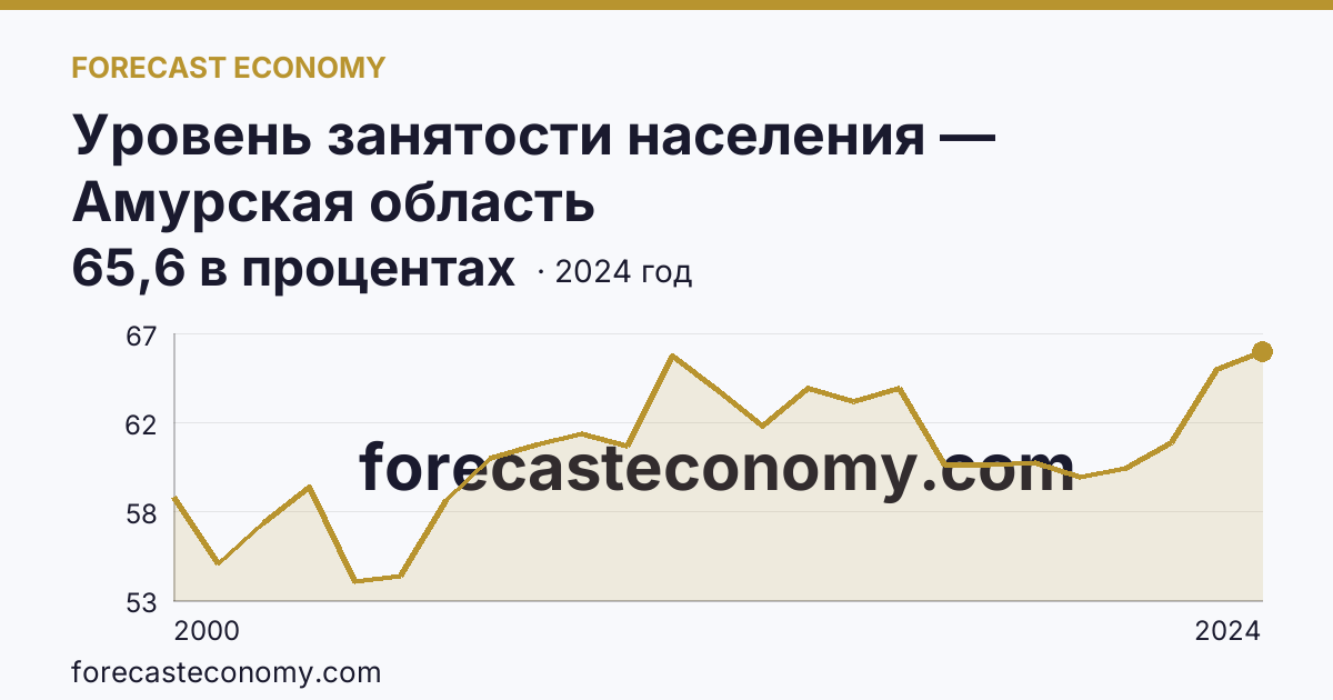 Уровень занятости населения — Амурская область: график динамики 2000–2024, последнее значение 65,6 в процентах