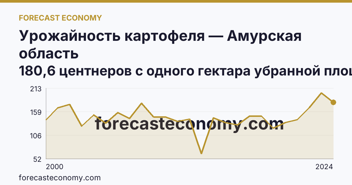 Урожайность картофеля — Амурская область: график динамики 2000–2024, последнее значение 180,6 центнеров с одного гектара убранной площади