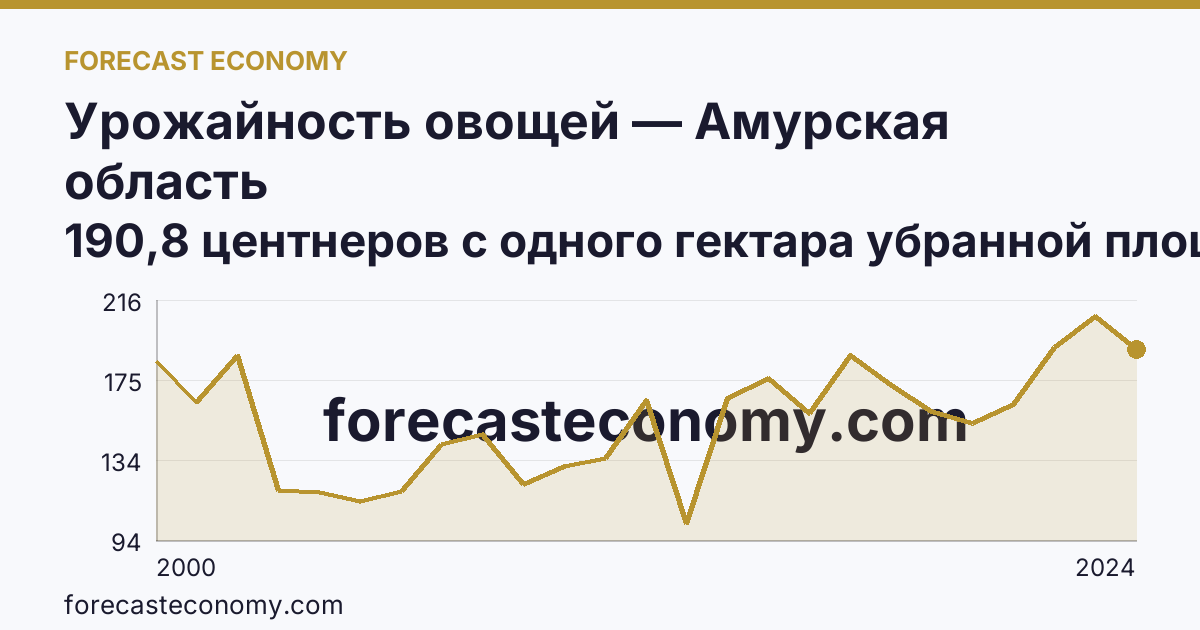 Урожайность овощей — Амурская область: график динамики 2000–2024, последнее значение 190,8 центнеров с одного гектара убранной площади