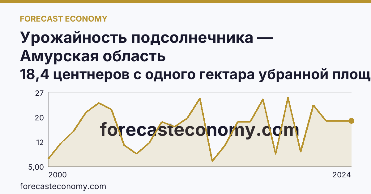 Урожайность подсолнечника — Амурская область: график динамики 2000–2024, последнее значение 18,4 центнеров с одного гектара убранной площади
