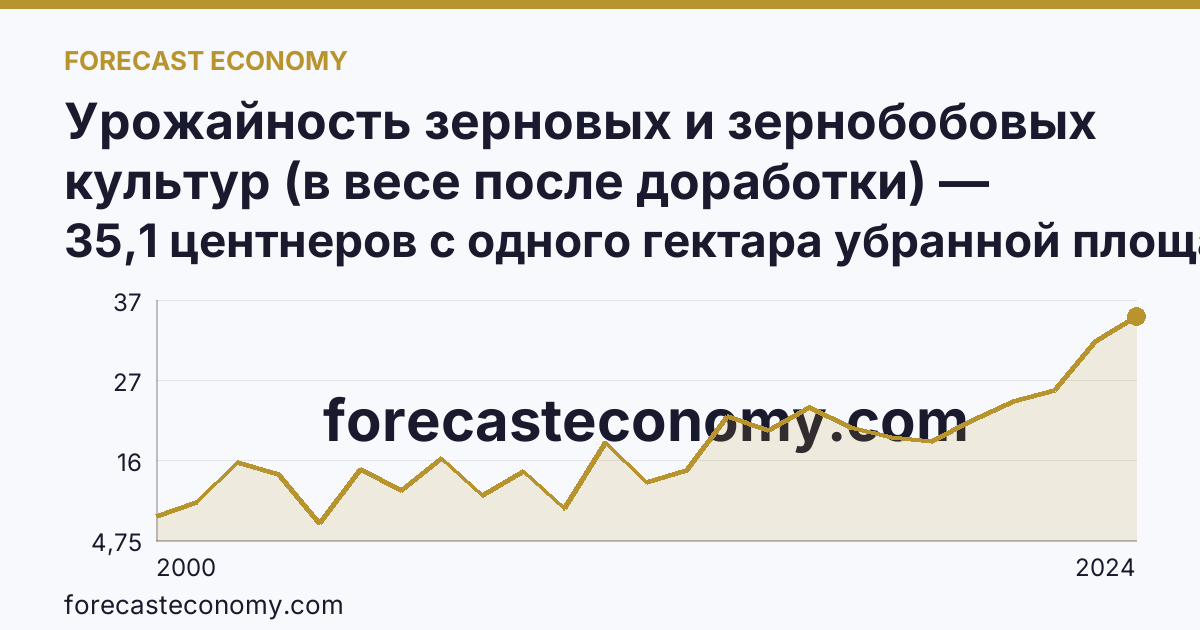 Урожайность зерновых и зернобобовых культур (в весе после доработки) — Амурская область: график динамики 2000–2024, последнее значение 35,1 центнеров с одного гектара убранной площади