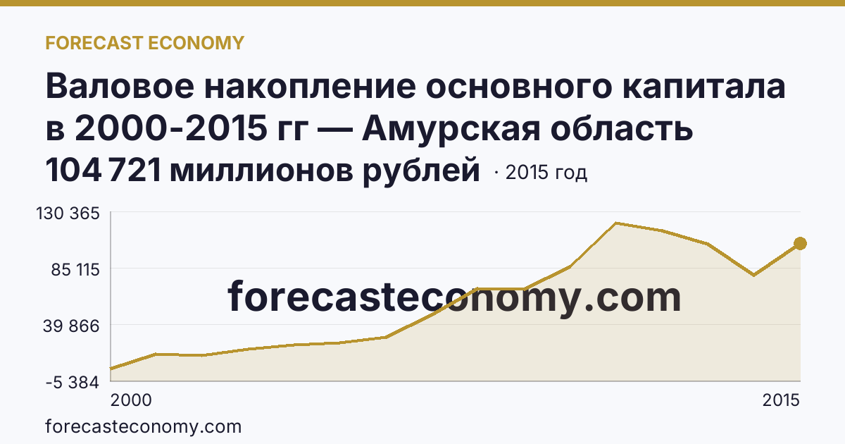 Валовое накопление основного капитала в 2000-2015 гг — Амурская область: график динамики 2000–2015, последнее значение 104 721 миллионов рублей