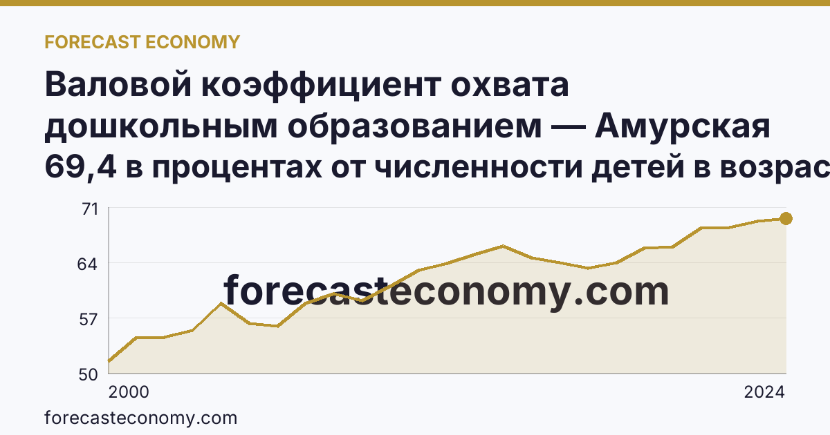 Валовой коэффициент охвата дошкольным образованием — Амурская область: график динамики 2000–2024, последнее значение 69,4 в процентах от численности детей в возрасте 1-6 лет