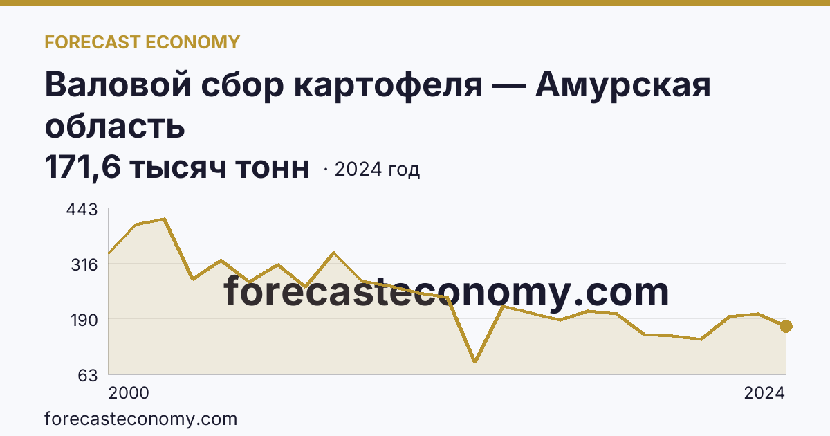 Валовой сбор картофеля — Амурская область: график динамики 2000–2024, последнее значение 171,6 тысяч тонн