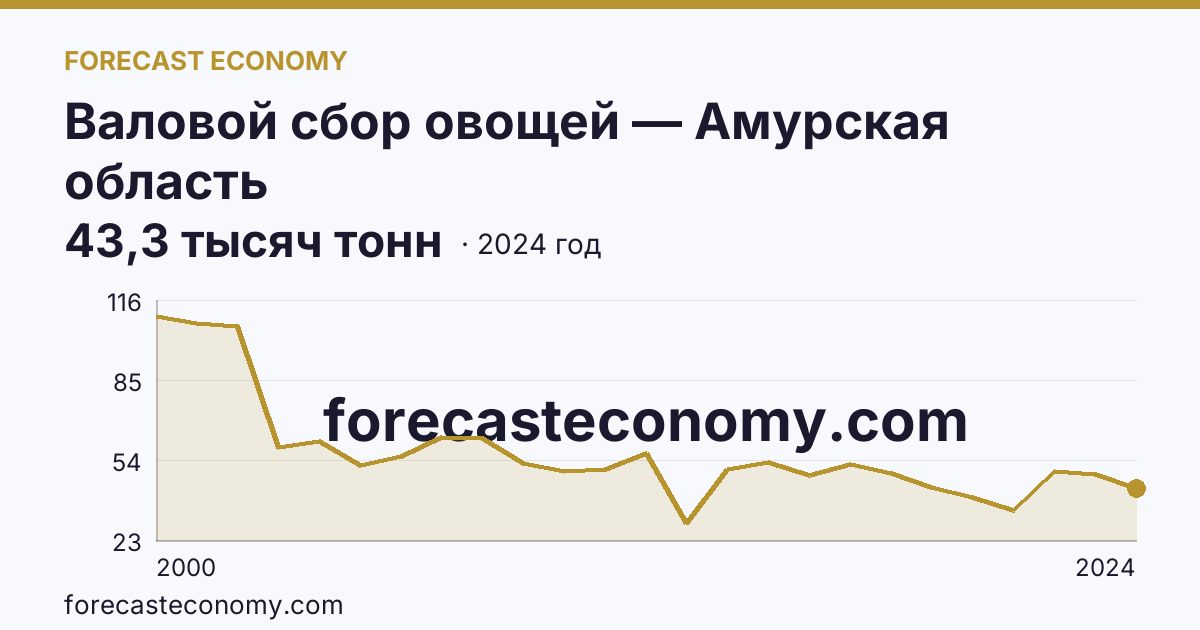 Валовой сбор овощей — Амурская область: график динамики 2000–2024, последнее значение 43,3 тысяч тонн