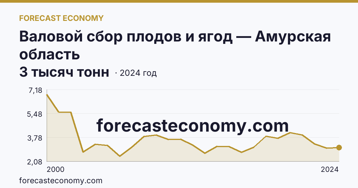 Валовой сбор плодов и ягод — Амурская область: график динамики 2000–2024, последнее значение 3 тысяч тонн
