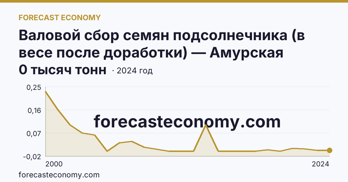 Валовой сбор семян подсолнечника (в весе после доработки) — Амурская область: график динамики 2000–2024, последнее значение 0 тысяч тонн
