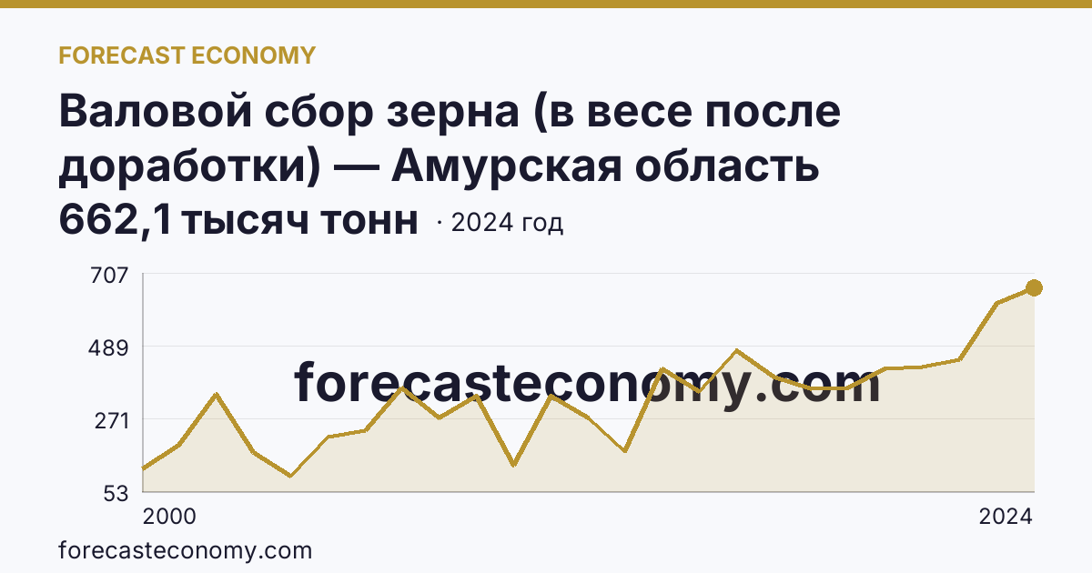 Валовой сбор зерна (в весе после доработки) — Амурская область: график динамики 2000–2024, последнее значение 662,1 тысяч тонн