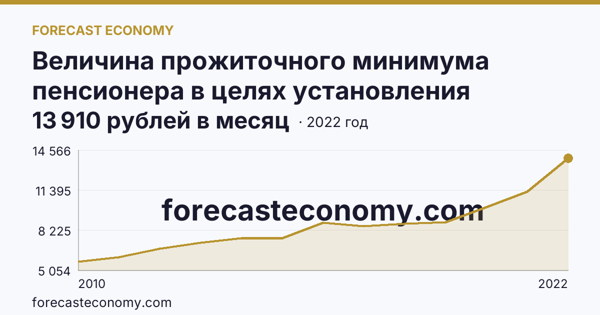 Величина прожиточного минимума пенсионера в целях установления социальной доплаты к пенсии — Амурская область: график динамики 2010–2022, последнее значение 13 910 рублей в месяц