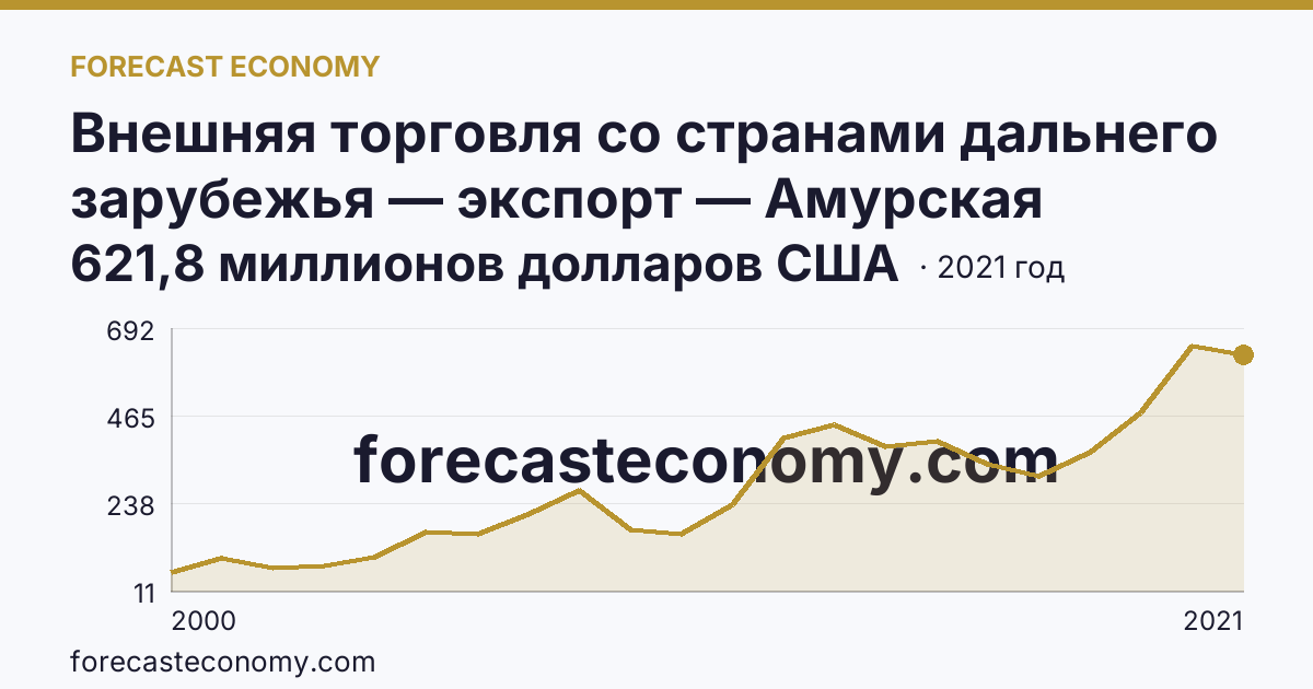 Внешняя торговля со странами дальнего зарубежья — экспорт — Амурская область: график динамики 2000–2021, последнее значение 621,8 миллионов долларов США