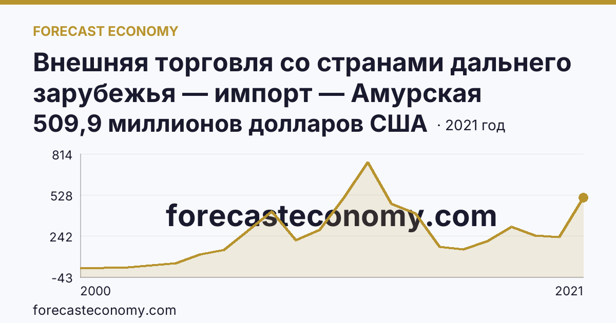 Внешняя торговля со странами дальнего зарубежья — импорт — Амурская область: график динамики 2000–2021, последнее значение 509,9 миллионов долларов США