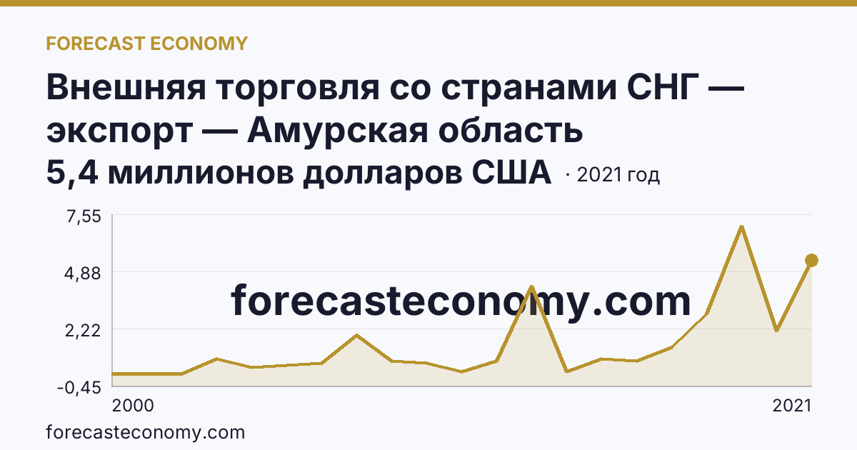 Внешняя торговля со странами СНГ — экспорт — Амурская область: график динамики 2000–2021, последнее значение 5,4 миллионов долларов США