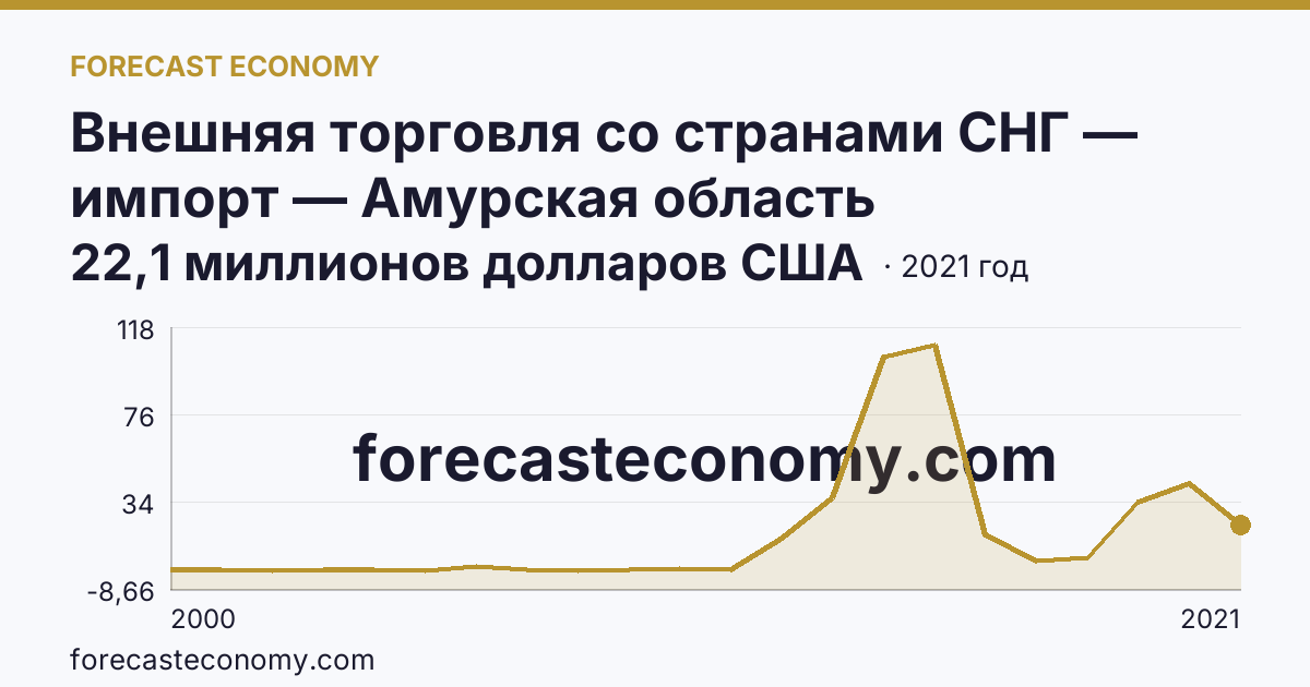 Внешняя торговля со странами СНГ — импорт — Амурская область: график динамики 2000–2021, последнее значение 22,1 миллионов долларов США