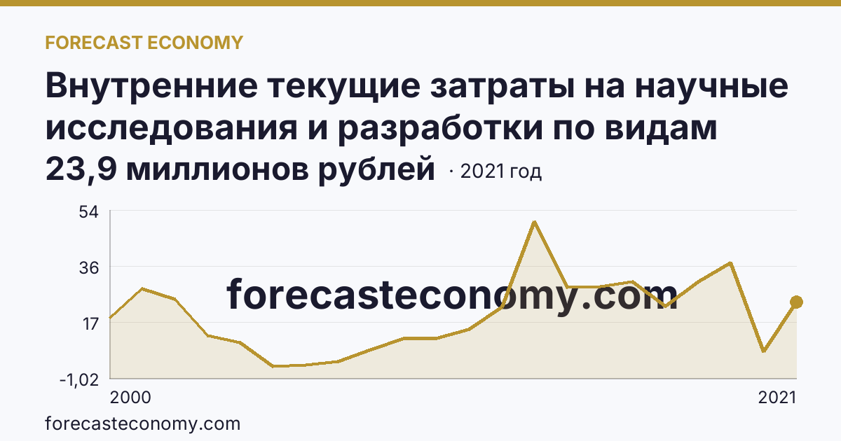 Внутренние текущие затраты на научные исследования и разработки по видам работ — разработки — Амурская область: график динамики 2000–2021, последнее значение 23,9 миллионов рублей
