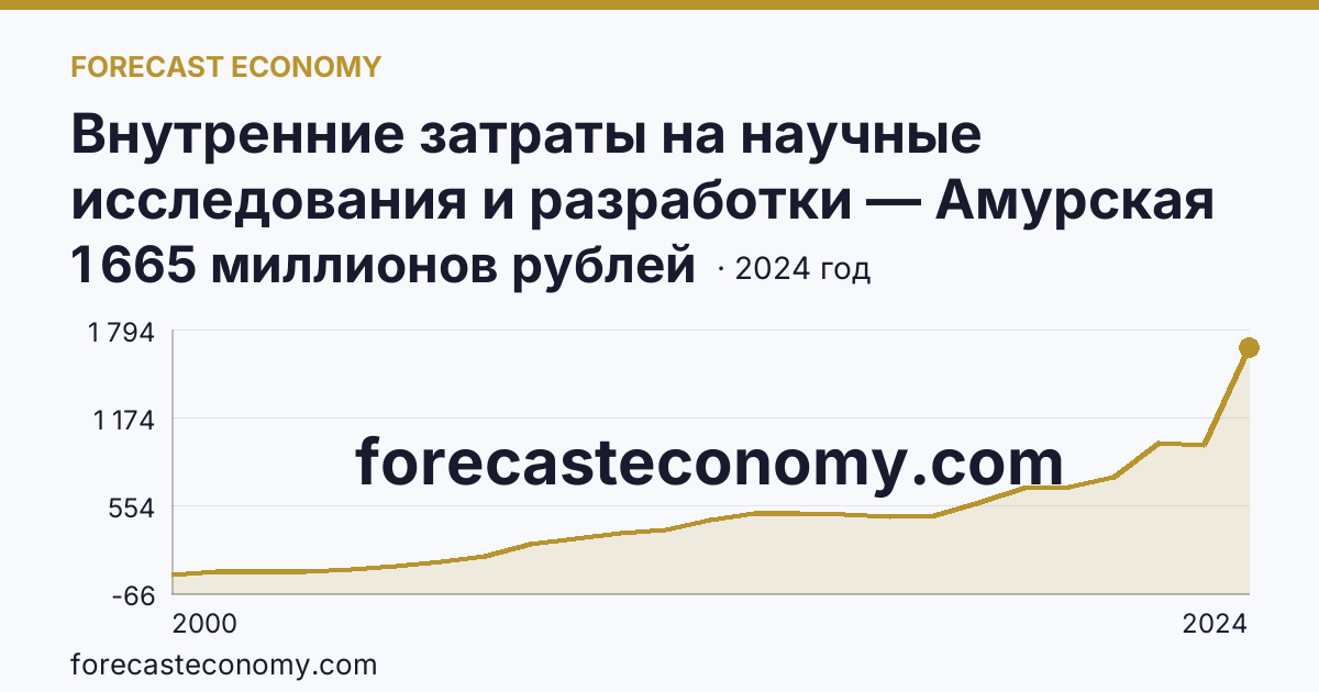 Внутренние затраты на научные исследования и разработки — Амурская область: график динамики 2000–2024, последнее значение 1 665 миллионов рублей