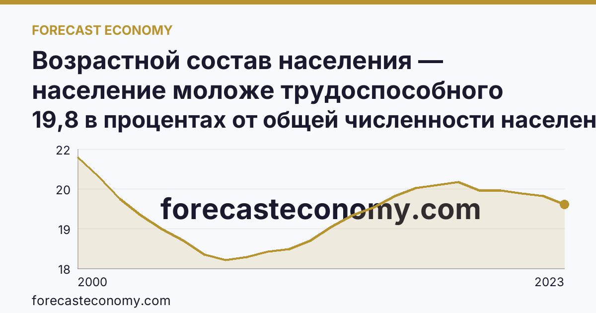 Возрастной состав населения — население моложе трудоспособного возраста — Амурская область: график динамики 2000–2023, последнее значение 19,8 в процентах от общей численности населения