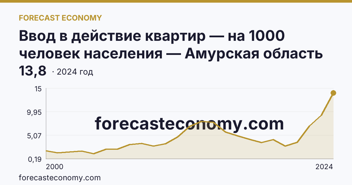 Ввод в действие квартир — на 1000 человек населения — Амурская область: график динамики 2000–2024, последнее значение 13,8