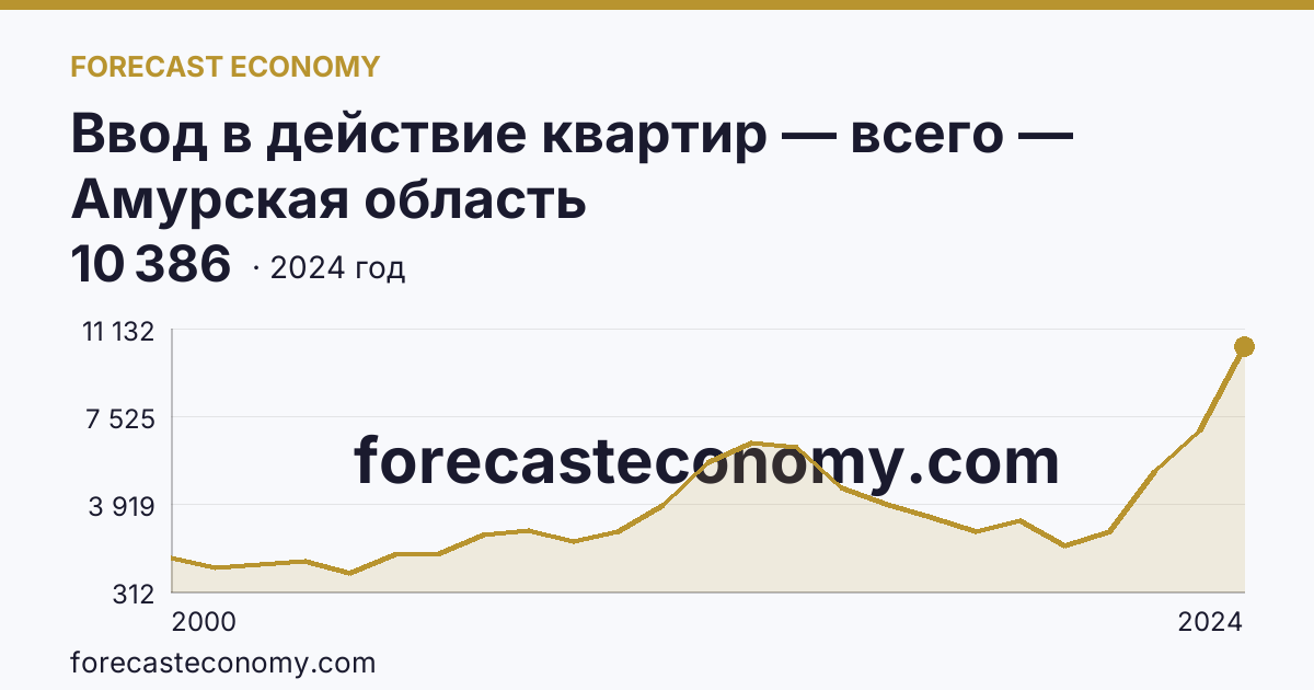 Ввод в действие квартир — всего — Амурская область: график динамики 2000–2024, последнее значение 10 386