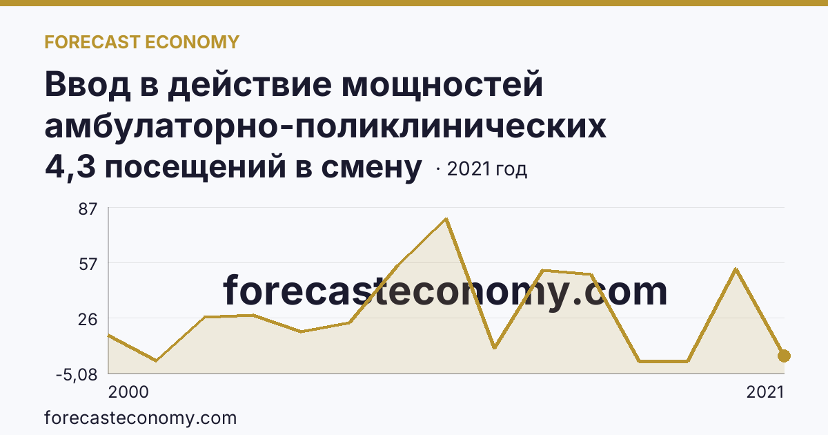 Ввод в действие мощностей амбулаторно-поликлинических организаций — на 100000 человек населения — Амурская область: график динамики 2000–2021, последнее значение 4,3 посещений в смену