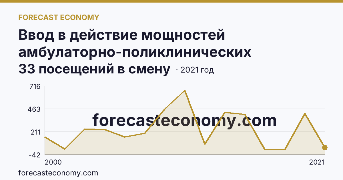Ввод в действие мощностей амбулаторно-поликлинических организаций — всего — Амурская область: график динамики 2000–2021, последнее значение 33 посещений в смену