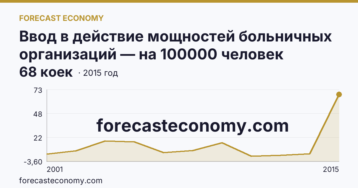 Ввод в действие мощностей больничных организаций — на 100000 человек населения — Амурская область: график динамики 2001–2015, последнее значение 68 коек