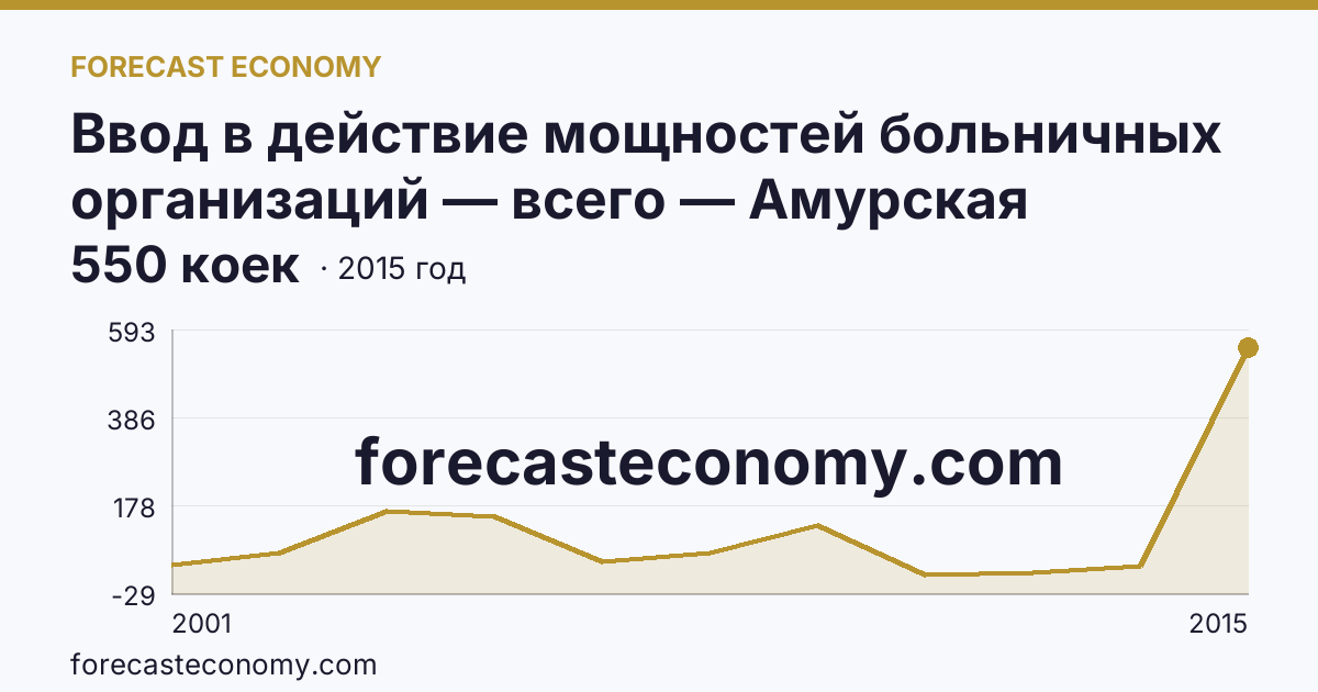 Ввод в действие мощностей больничных организаций — всего — Амурская область: график динамики 2001–2015, последнее значение 550 коек
