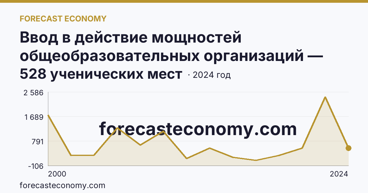 Ввод в действие мощностей общеобразовательных организаций — общеобразовательные организации — Амурская область: график динамики 2000–2024, последнее значение 528 ученических мест