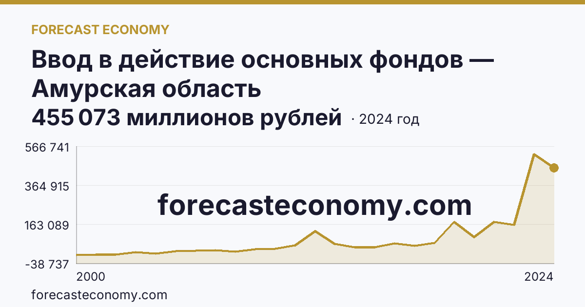 Ввод в действие основных фондов — Амурская область: график динамики 2000–2024, последнее значение 455 073 миллионов рублей