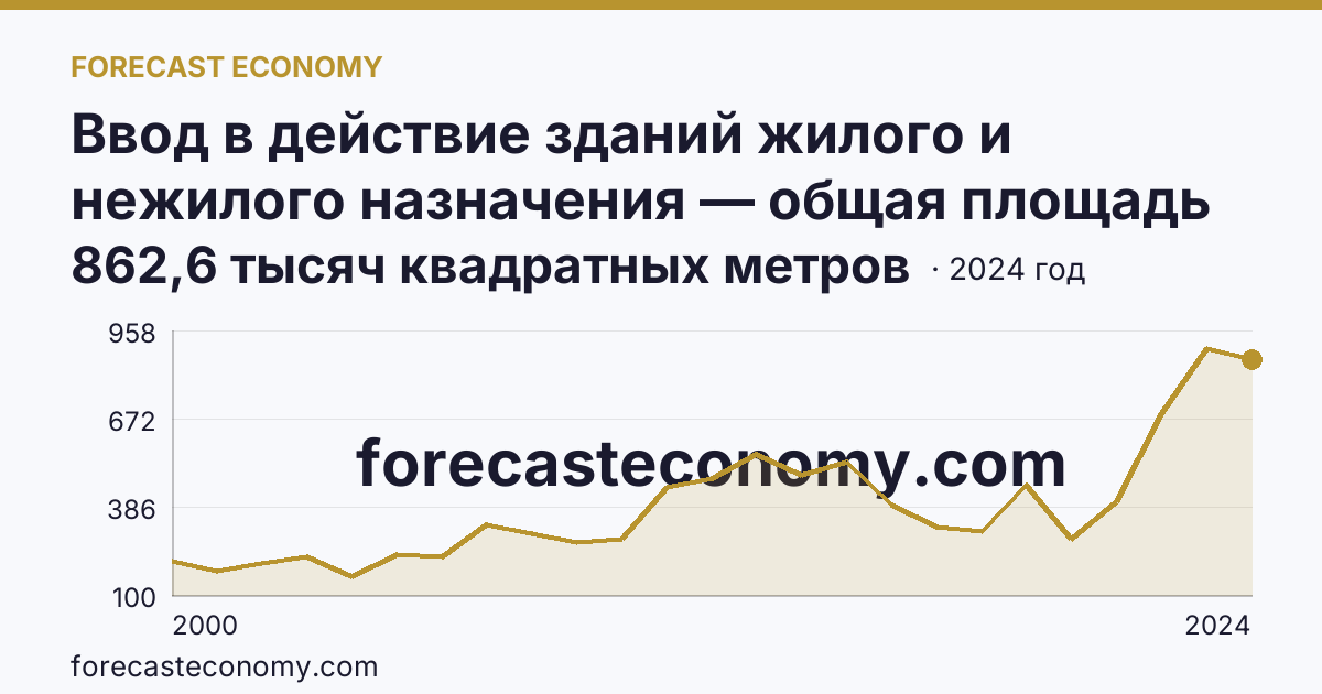 Ввод в действие зданий жилого и нежилого назначения — общая площадь зданий — Амурская область: график динамики 2000–2024, последнее значение 862,6 тысяч квадратных метров