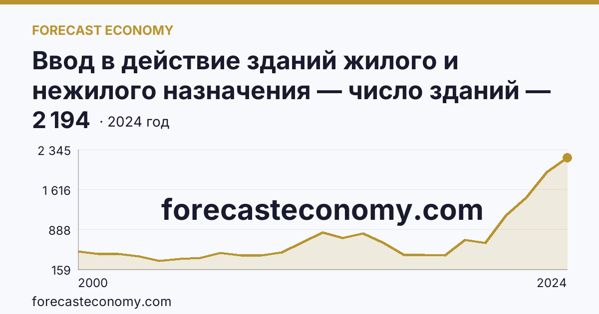 Ввод в действие зданий жилого и нежилого назначения — число зданий — Амурская область: график динамики 2000–2024, последнее значение 2 194