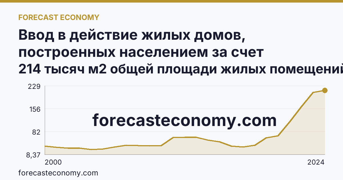 Ввод в действие жилых домов, построенных населением за счет собственных и привлеченных средств — Амурская область: график динамики 2000–2024, последнее значение 214 тысяч м2 общей площади жилых помещений
