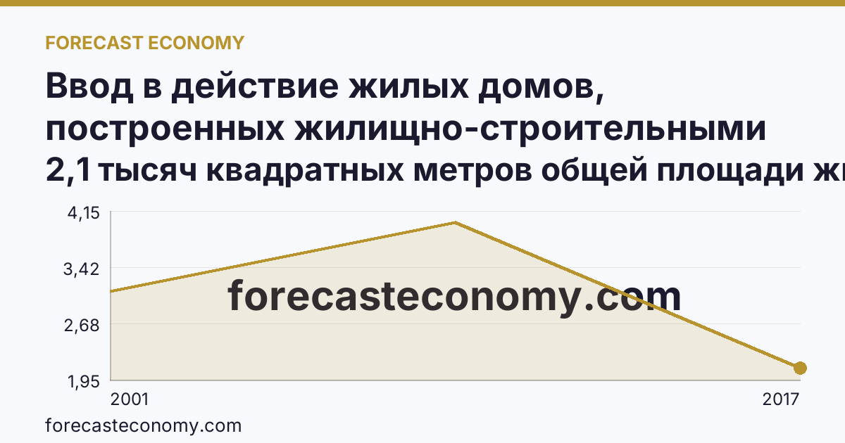 Ввод в действие жилых домов, построенных жилищно-строительными кооперативами — Амурская область: график динамики 2001–2017, последнее значение 2,1 тысяч квадратных метров общей площади жилых помещений